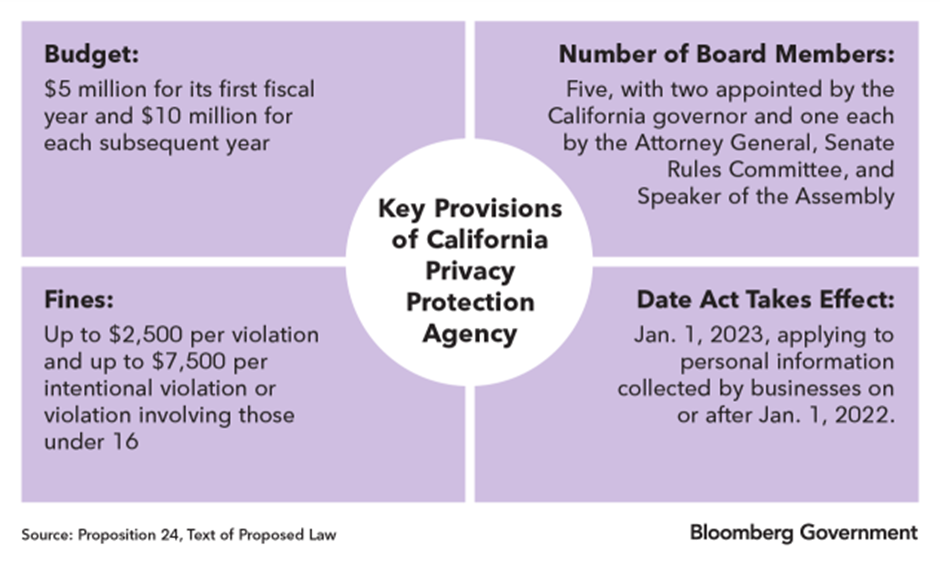 Provisions Of California Privacy Protection Agency