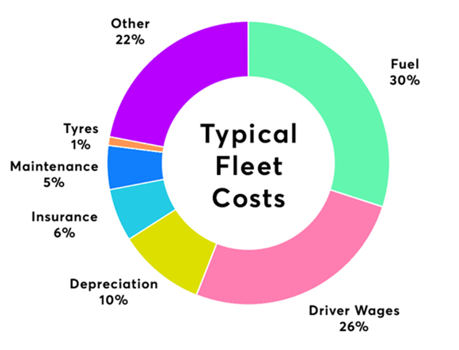 Fleet Costs